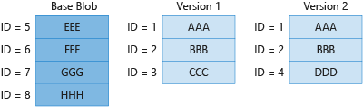 图 4 显示了如何对基本 blob 和先前版本中不重复的块进行计费。