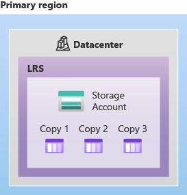 此图显示了如何使用 LRS 在单个数据中心内复制数据