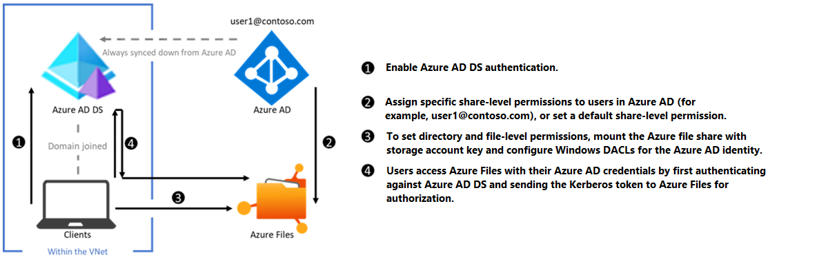 Diagram of configuration for Microsoft Entra Domain Services authentication with Azure Files over SMB.