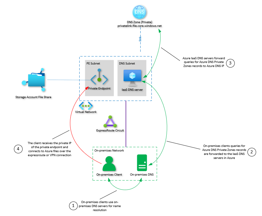 此图显示了使用 Azure 中的虚拟机配置 D N S 转发的网络拓扑。