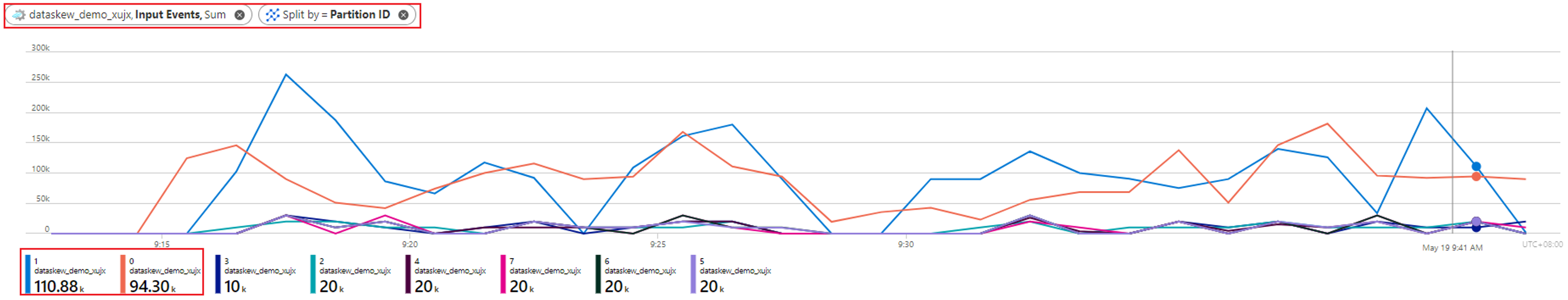 图表的屏幕截图,其中显示了数据倾斜的情况下,按分区 ID 拆分的输入事件。