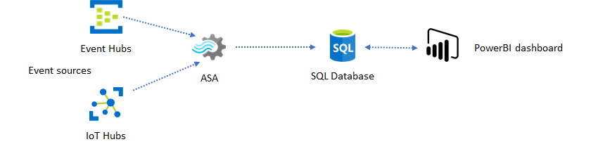 显示 SQL 数据库用作流分析和 Power BI 仪表板之间的中间存储的关系图。