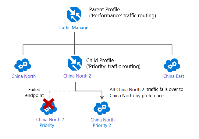 'Performance' traffic routing with preferential failover