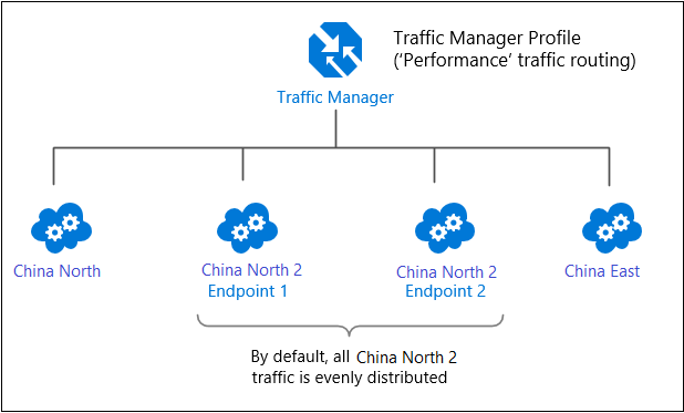 'Performance' traffic routing in-region traffic distribution (default behavior)