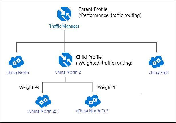 'Performance' traffic routing with custom in-region traffic distribution