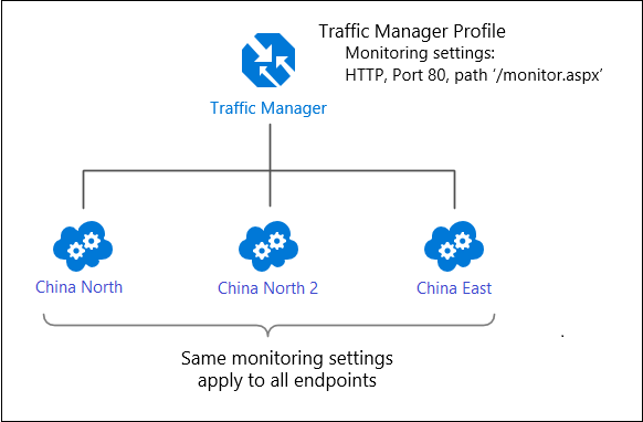 Traffic Manager endpoint monitoring (default behavior)