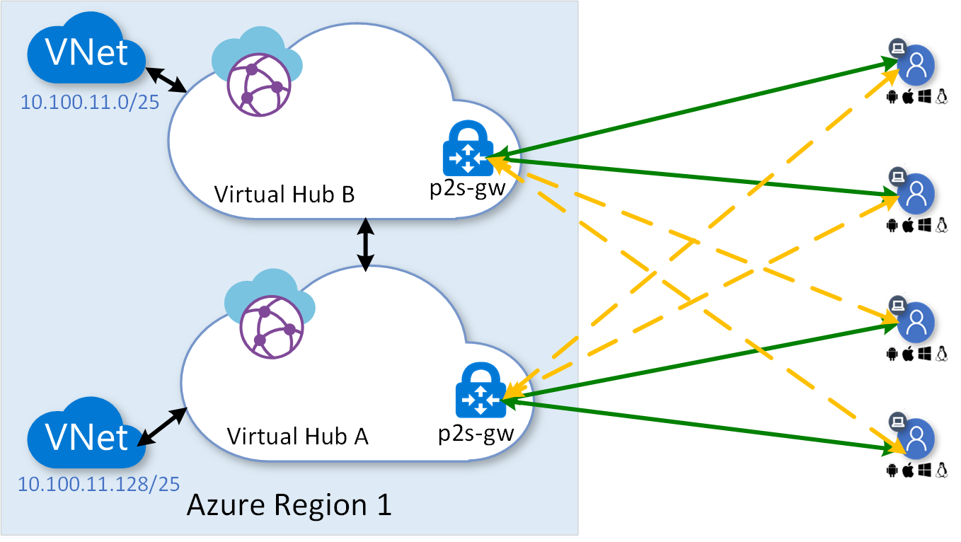 Diagram of multi-hub point-to-site aggregation.