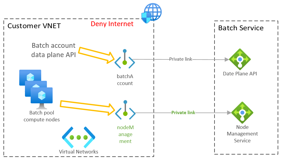 Diagram that shows sub-resources for Batch private endpoints.