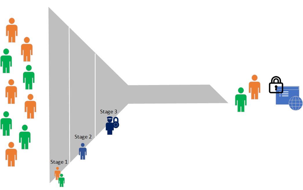 多阶段评审的屏幕截图。