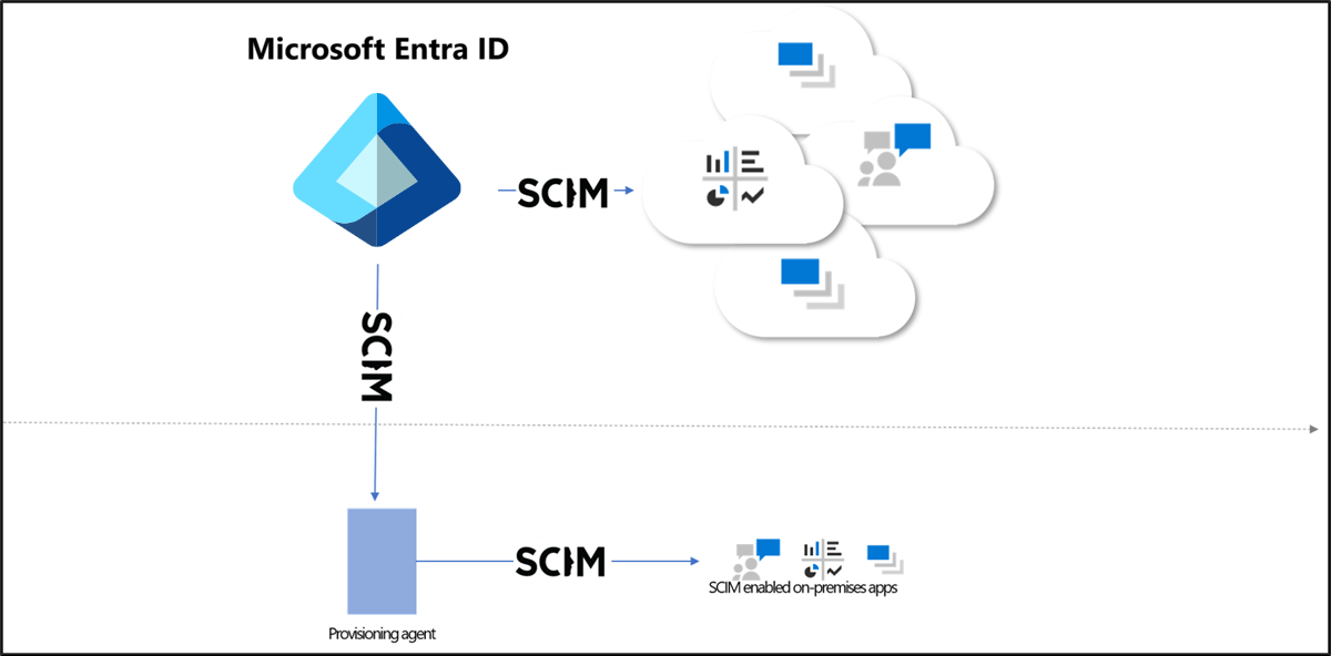SCIM 体系结构示意图。