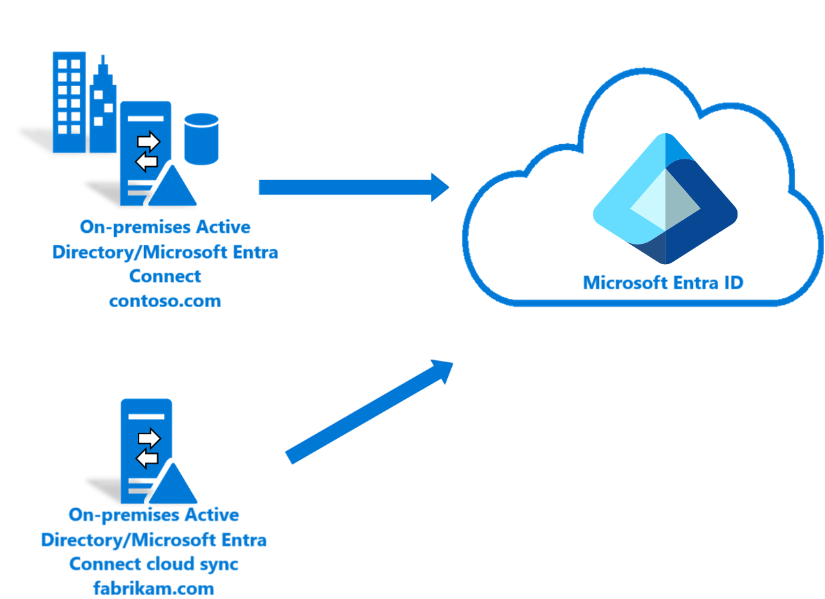 显示 Microsoft Entra Cloud Sync 流程的图表。
