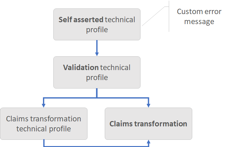 Diagram shows how to use the AssertStringClaimsAreEqual claims transformation.