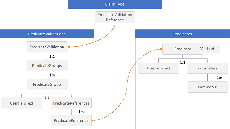 Diagram showing Predicates and Predicate Validations relationship