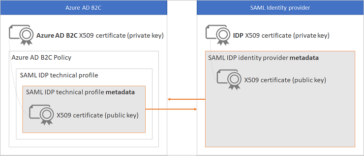 metadata and certificate exchange
