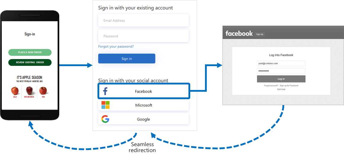 Diagram showing a mobile sign-in example with a social account.