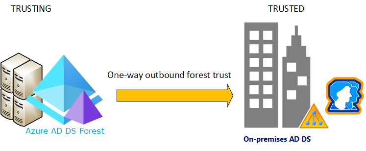 域服务和本地域之间的林信任关系图。