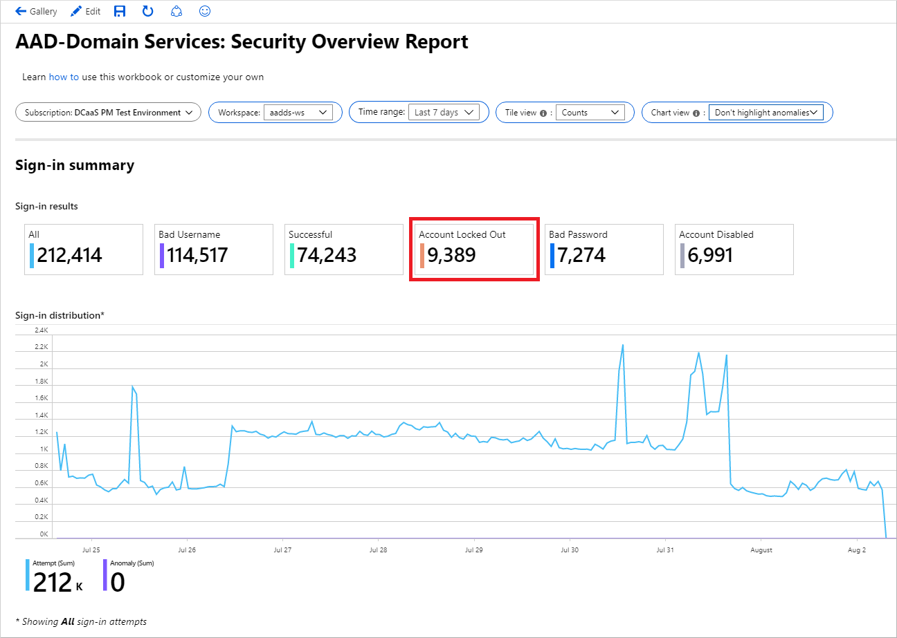 Example Security Overview Report data visualized in Azure Monitor Workbooks