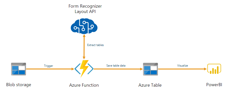 Azure 服务工作流示意图的屏幕截图