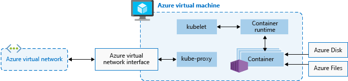 Azure 虚拟机和 Kubernetes 节点的支持资源