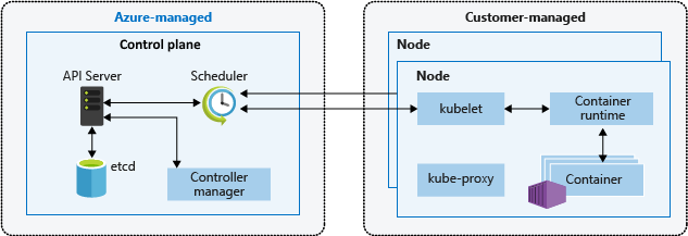 Kubernetes 控制平面和节点组件
