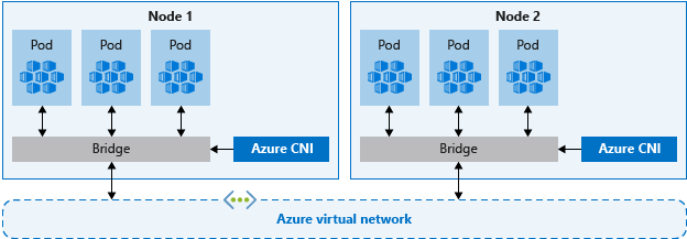 显示两个节点的示意图，其中的网桥将每个节点连接到单个 Azure VNet