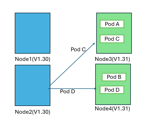 此图显示第二个蓝色节点正在被排空，剩余的 Pod 迁移到绿色节点池。