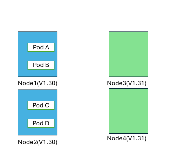 此图显示了 Blue-Green 运行版本 1.30 的蓝色节点池的初始设置，以及运行版本 1.31 的新创建的绿色节点池。