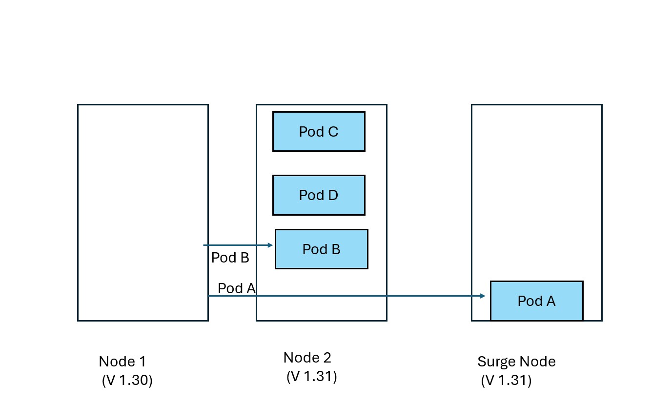 图示节点 1 被标记为不可调度并进行排空，Pod 被驱逐并在其他可用节点上替换。