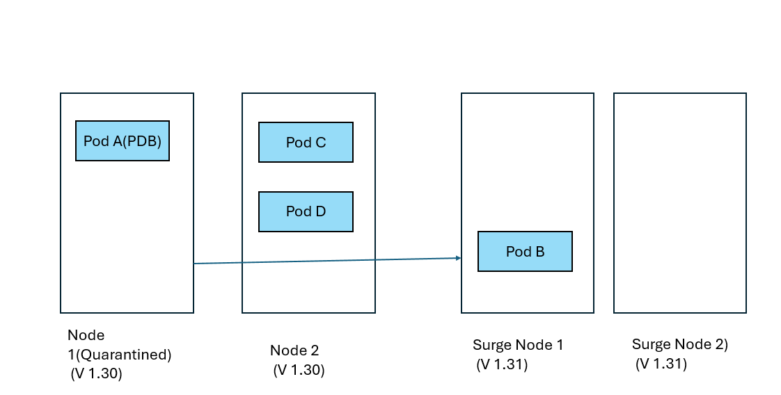 此图显示了节点 1 已被隔离，但 Drain 操作被 Pod 中断预算阻止，Pod A 停滞，Pod B 被逐出到弹性节点。