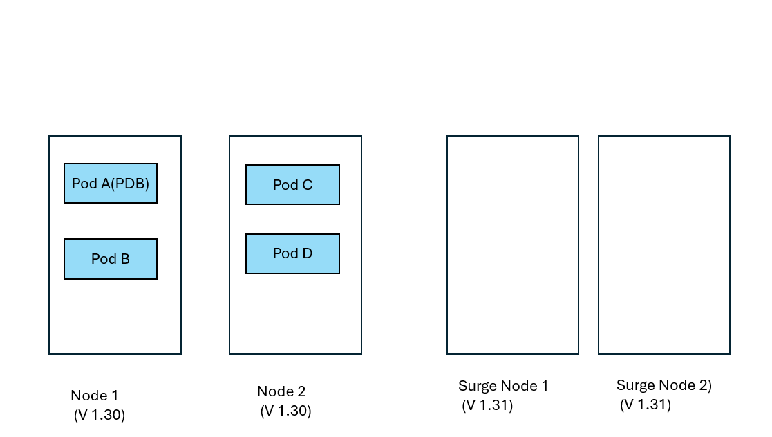 此图显示具有两个节点的初始群集：一个突增节点，以及一个保护 Pod A 免受逐出的 Pod 中断预算。