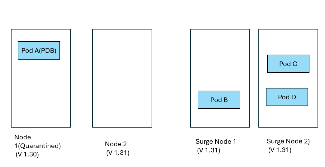 此图显示节点 2 已成功升级到版本 1.31，而节点 1 与 Pod A 一起仍被隔离。
