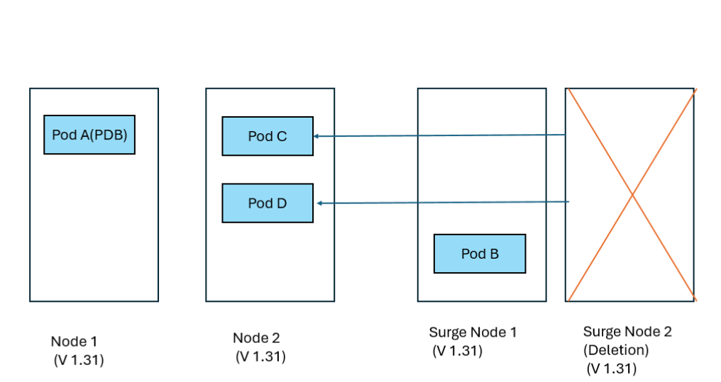 此图显示了激增节点成为运行版本 1.31 的永久替换节点，而节点 1 保持隔离状态。