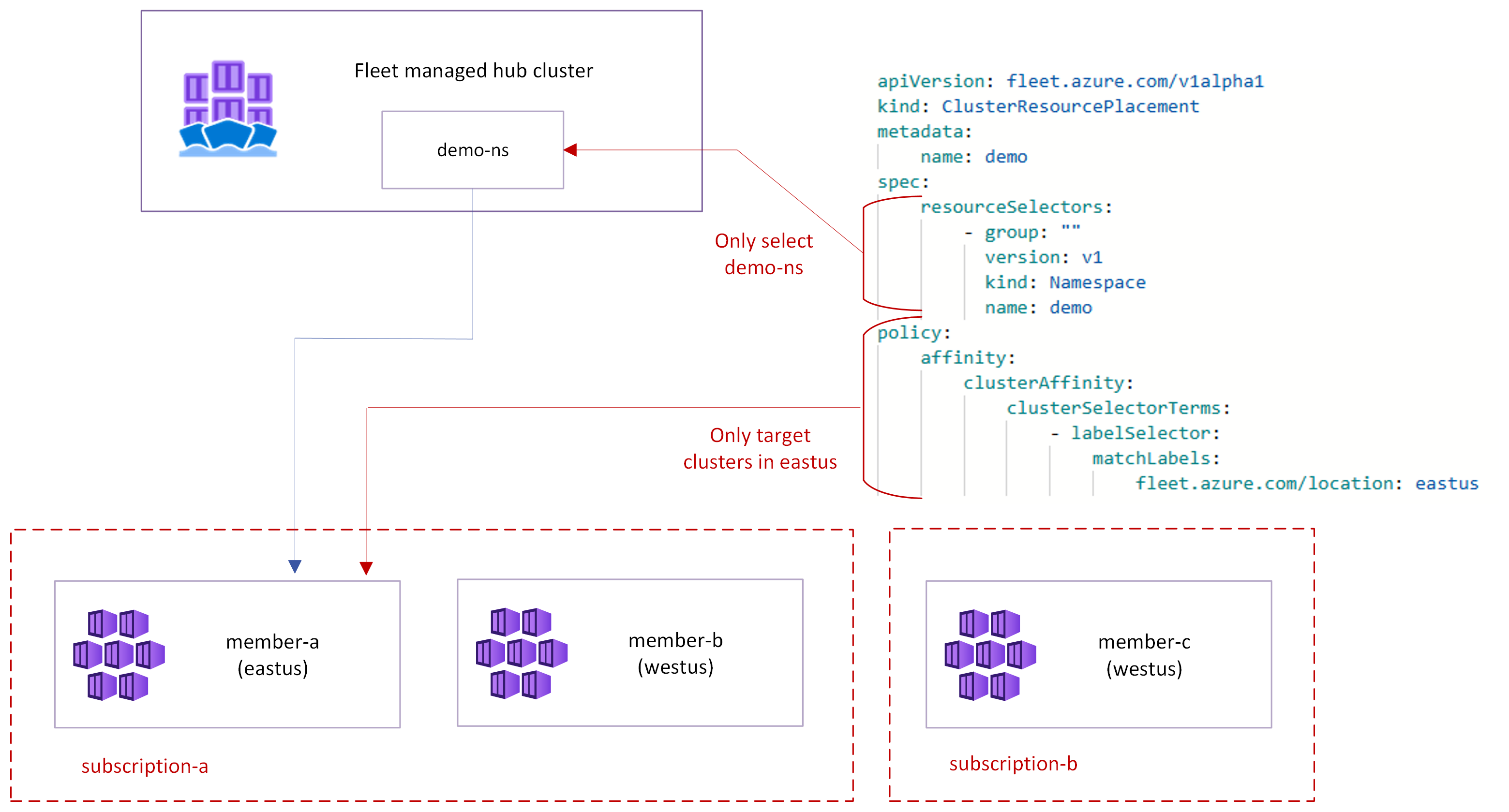 表示 Azure Kubernetes Fleet Manager 资源传播的示意图的屏幕截图。