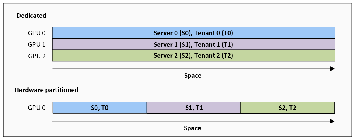 多实例 GPU（MIGs）可视化图表示例的屏幕截图。