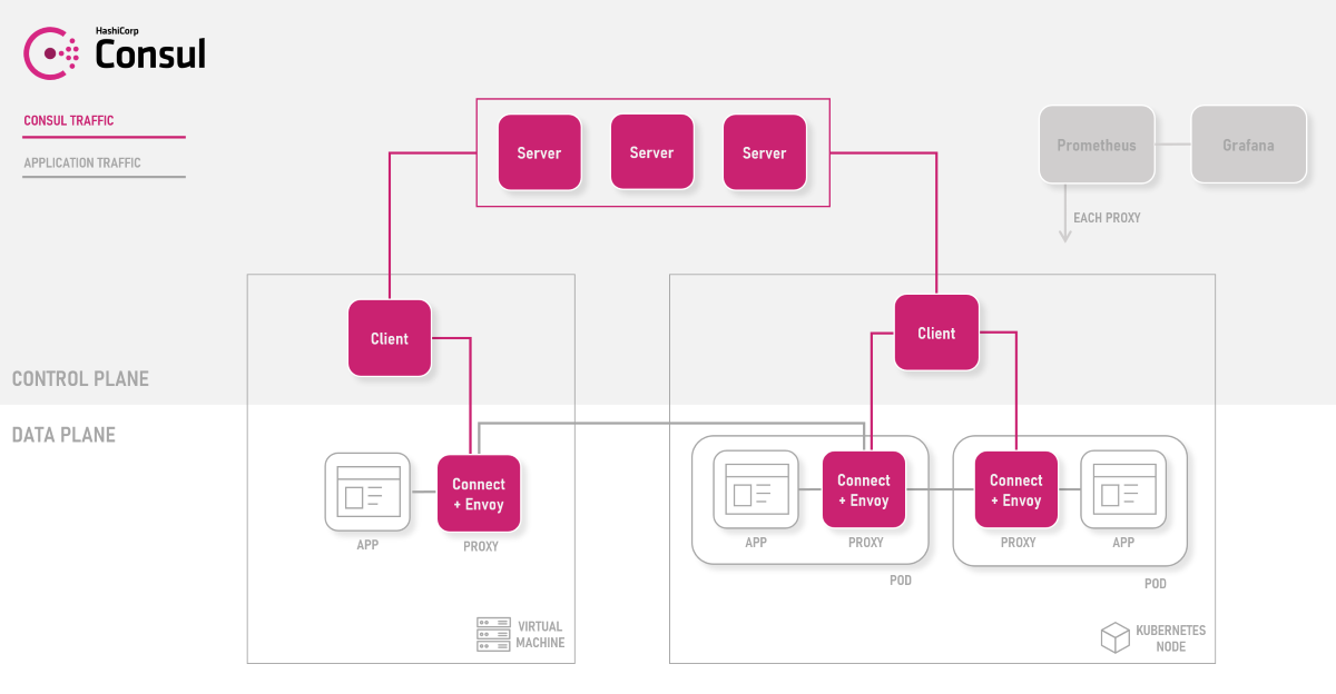 Overview of Consul components and architecture.