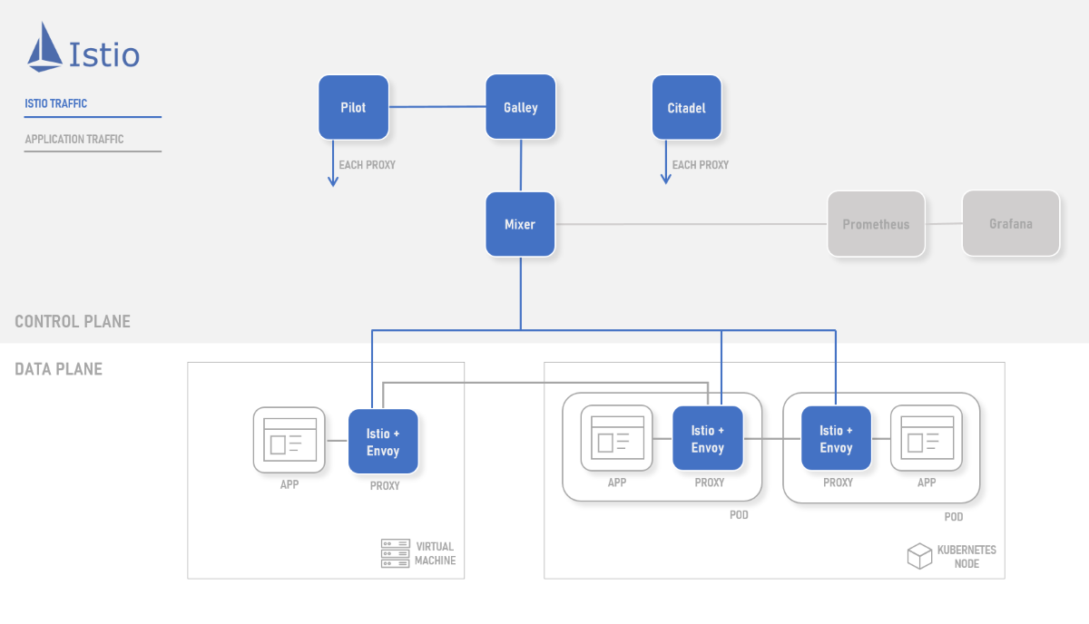Overview of Istio components and architecture.
