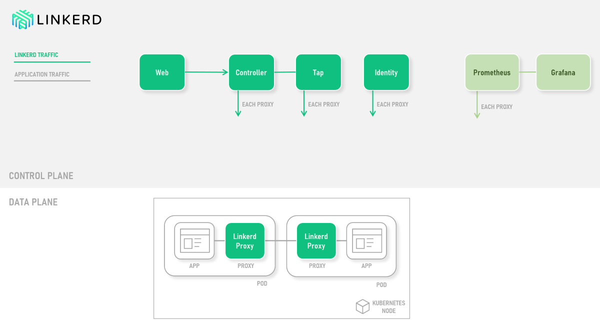 Overview of Linkerd components and architecture.