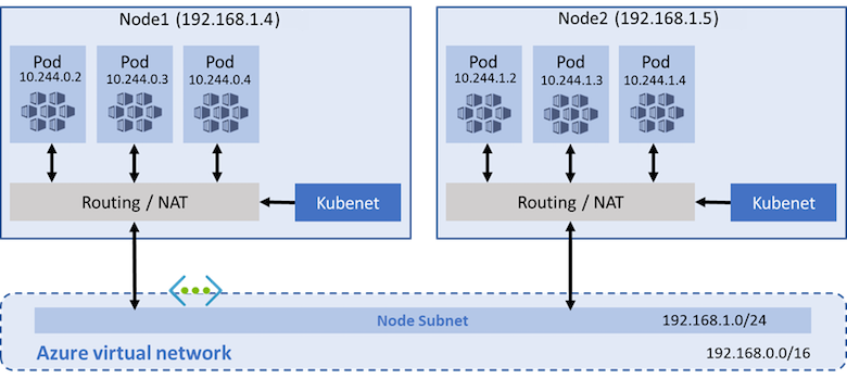 使用 AKS 群集的 Kubenet 网络模型
