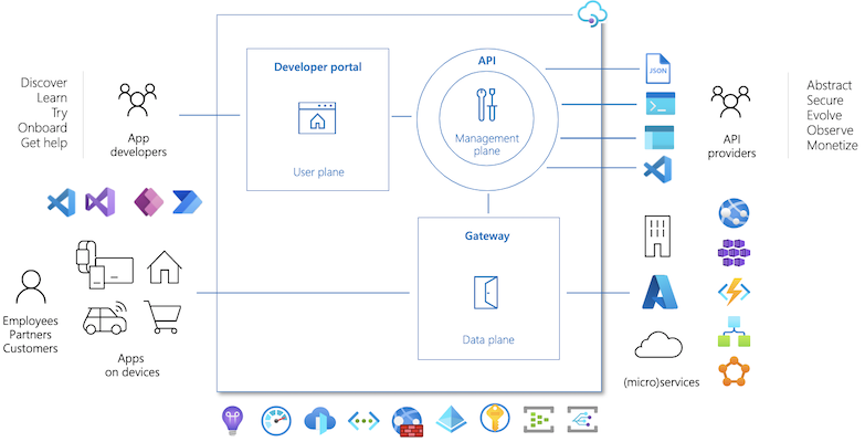 显示 Azure API 管理的关键组件的图表。