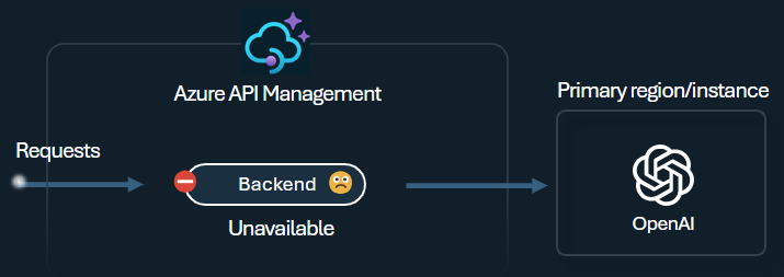 API 管理中使用后端断路器的图示。
