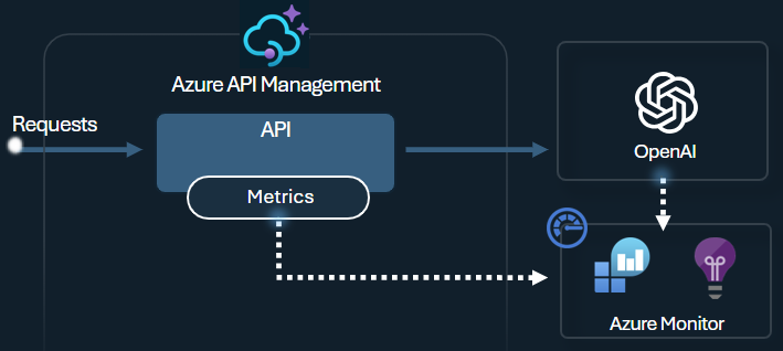 使用 API Management 发出令牌指标的图表。