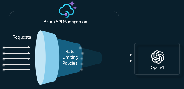 在 API Management 中限制 Azure OpenAI Service 令牌的示意图。