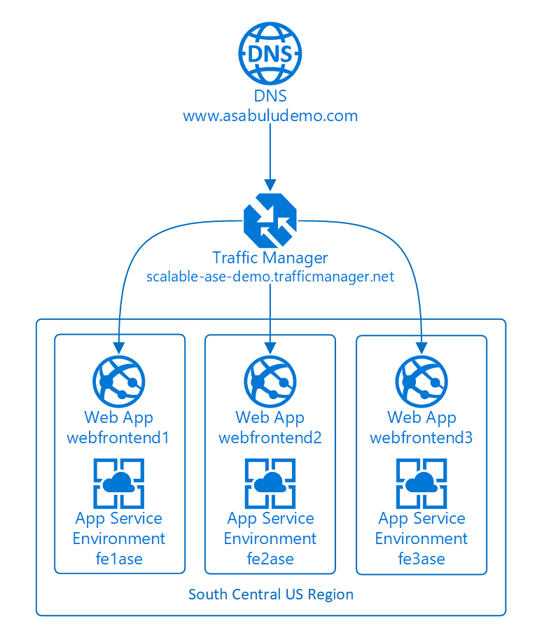 Conceptual architecture diagram of geo-distributed app service with Traffic Manager.