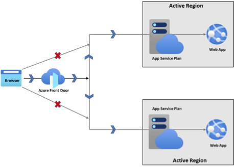 显示 Azure 应用服务的主动-主动部署的关系图。