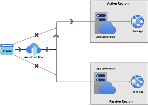 显示 Azure 应用服务的主动-被动体系结构的关系图。