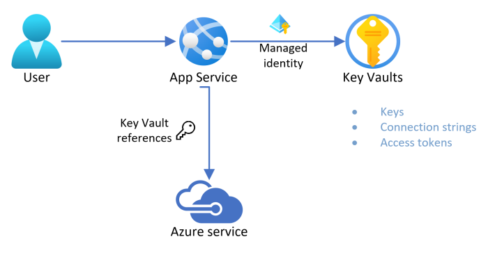 该图显示应用服务使用一个机密来连接到 Azure AI 服务，该机密存储在密钥保管库中并通过托管标识进行管理。