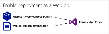 Diagram showing what's added to a console app to enable deployment as a WebJob