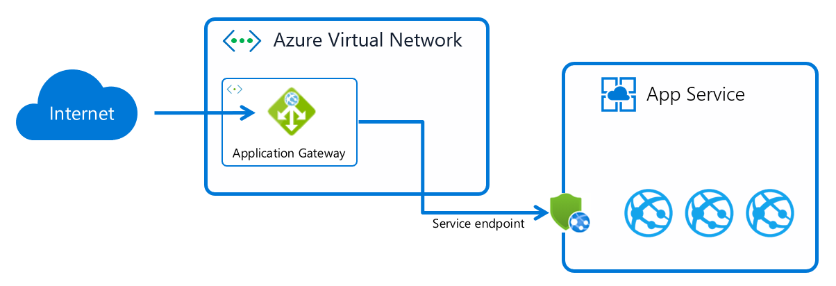关系图显示 Internet 流向 Azure 虚拟网络中的应用程序网关，然后从那里通过防火墙图标流向应用服务中的应用实例。