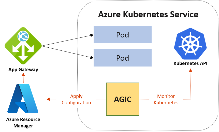 Azure 应用程序网关 + AKS