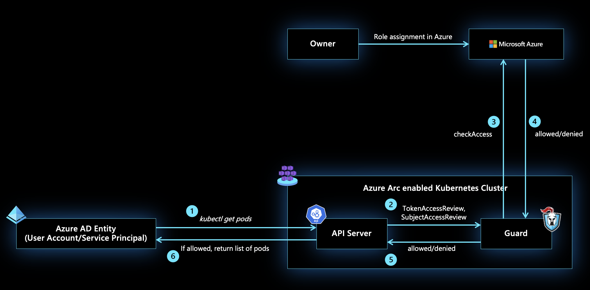 显示 Azure BRAC 体系结构的示意图。